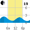 Long Branch Reach tide chart for Friday, February 19, 2021