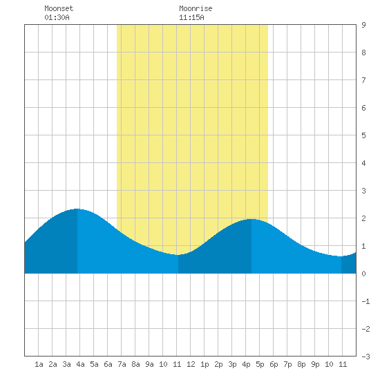 Long Branch Reach tide chart for Saturday, February 20, 2021