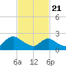 Long Branch Reach tide chart for Sunday, February 21, 2021