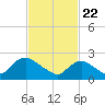 Long Branch Reach tide chart for Monday, February 22, 2021