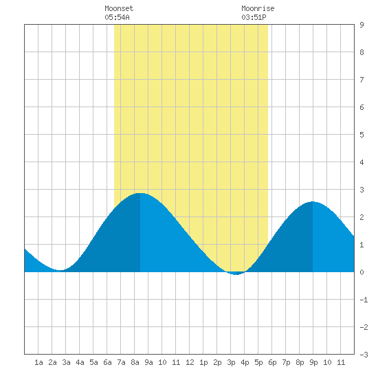 Long Branch Reach tide chart for Thursday, February 25, 2021
