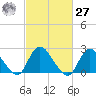Long Branch Reach tide chart for Saturday, February 27, 2021