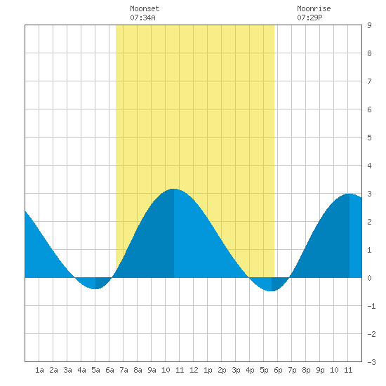 Long Branch Reach tide chart for Sunday, February 28, 2021