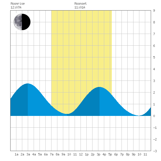 Long Branch Reach tide chart for Thursday, February 4, 2021