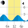 Long Branch Reach tide chart for Thursday, February 4, 2021