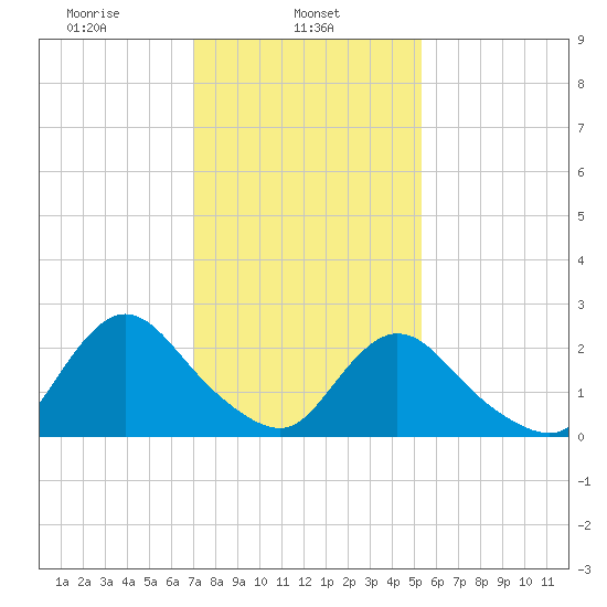 Long Branch Reach tide chart for Friday, February 5, 2021