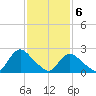 Long Branch Reach tide chart for Saturday, February 6, 2021