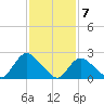 Long Branch Reach tide chart for Sunday, February 7, 2021