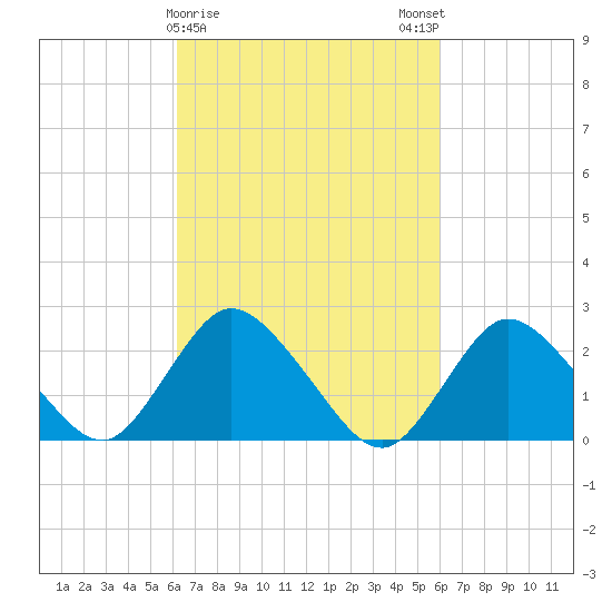Long Branch Reach tide chart for Thursday, March 11, 2021