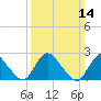 Long Branch Reach tide chart for Sunday, March 14, 2021