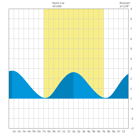 Long Branch Reach tide chart for Tuesday, March 16, 2021