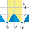 Long Branch Reach tide chart for Monday, March 1, 2021