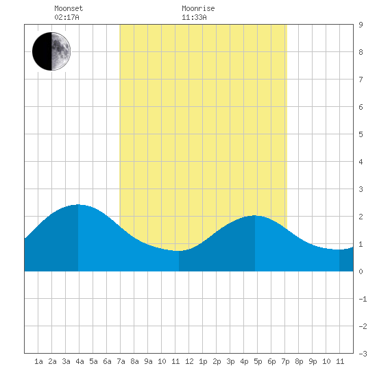 Long Branch Reach tide chart for Sunday, March 21, 2021