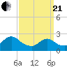 Long Branch Reach tide chart for Sunday, March 21, 2021