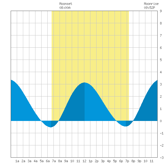 Long Branch Reach tide chart for Tuesday, March 30, 2021
