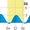 Long Branch Reach tide chart for Wednesday, March 31, 2021