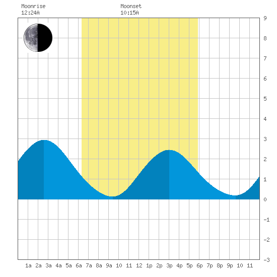 Long Branch Reach tide chart for Friday, March 5, 2021
