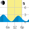 Long Branch Reach tide chart for Friday, March 5, 2021