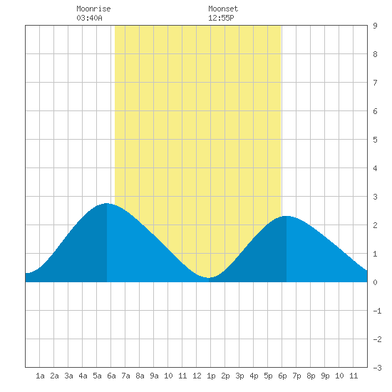 Long Branch Reach tide chart for Monday, March 8, 2021