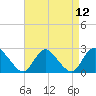 Long Branch Reach tide chart for Monday, April 12, 2021