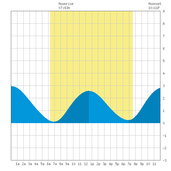 Long Branch Reach tide chart for Wednesday, April 14, 2021