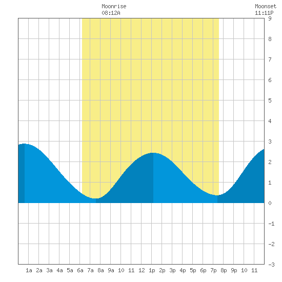Long Branch Reach tide chart for Thursday, April 15, 2021