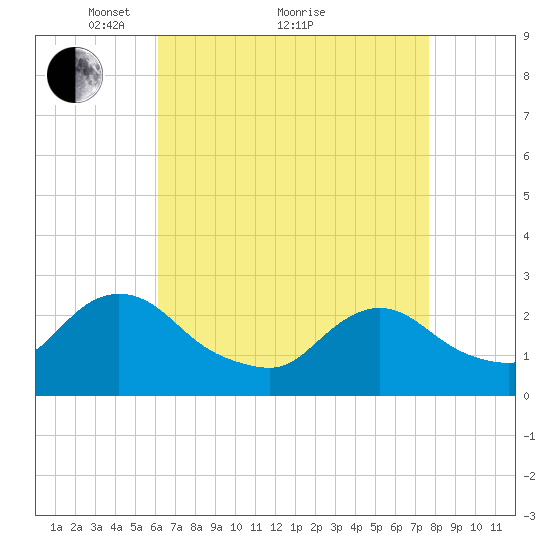 Long Branch Reach tide chart for Tuesday, April 20, 2021
