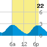 Long Branch Reach tide chart for Thursday, April 22, 2021
