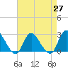Long Branch Reach tide chart for Tuesday, April 27, 2021