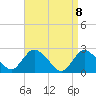 Long Branch Reach tide chart for Thursday, April 8, 2021