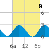 Long Branch Reach tide chart for Friday, April 9, 2021