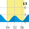 Long Branch Reach tide chart for Thursday, May 13, 2021