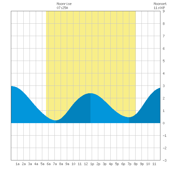 Long Branch Reach tide chart for Friday, May 14, 2021