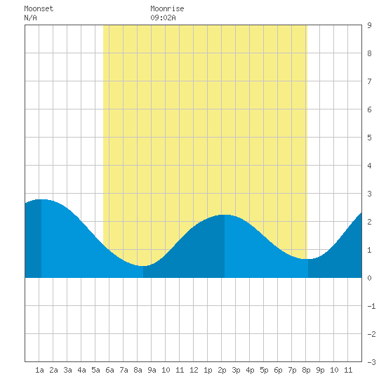 Long Branch Reach tide chart for Sunday, May 16, 2021