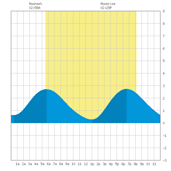 Long Branch Reach tide chart for Friday, May 21, 2021