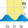 Long Branch Reach tide chart for Friday, May 21, 2021