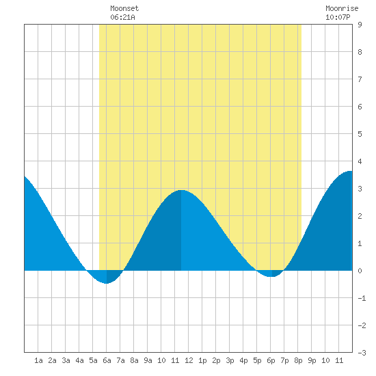 Long Branch Reach tide chart for Thursday, May 27, 2021