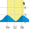 Long Branch Reach tide chart for Wednesday, May 5, 2021