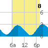 Long Branch Reach tide chart for Saturday, May 8, 2021