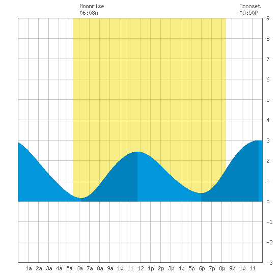 Long Branch Reach tide chart for Friday, June 11, 2021