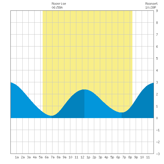 Long Branch Reach tide chart for Saturday, June 12, 2021