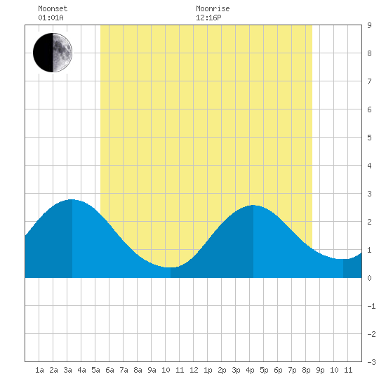 Long Branch Reach tide chart for Thursday, June 17, 2021