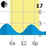 Long Branch Reach tide chart for Thursday, June 17, 2021