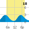 Long Branch Reach tide chart for Friday, June 18, 2021