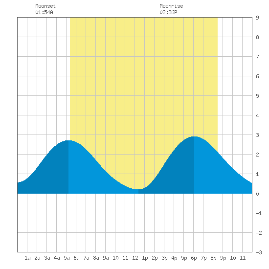 Long Branch Reach tide chart for Saturday, June 19, 2021