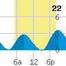 Long Branch Reach tide chart for Tuesday, June 22, 2021