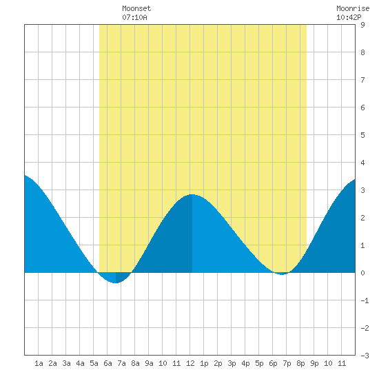 Long Branch Reach tide chart for Saturday, June 26, 2021