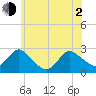 Long Branch Reach tide chart for Wednesday, June 2, 2021