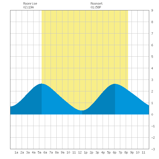 Long Branch Reach tide chart for Thursday, June 3, 2021