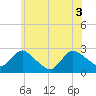 Long Branch Reach tide chart for Thursday, June 3, 2021